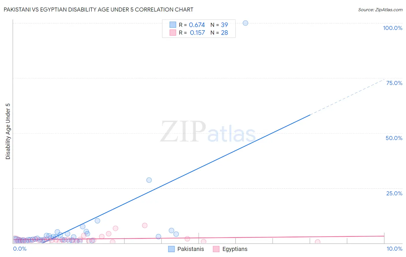 Pakistani vs Egyptian Disability Age Under 5
