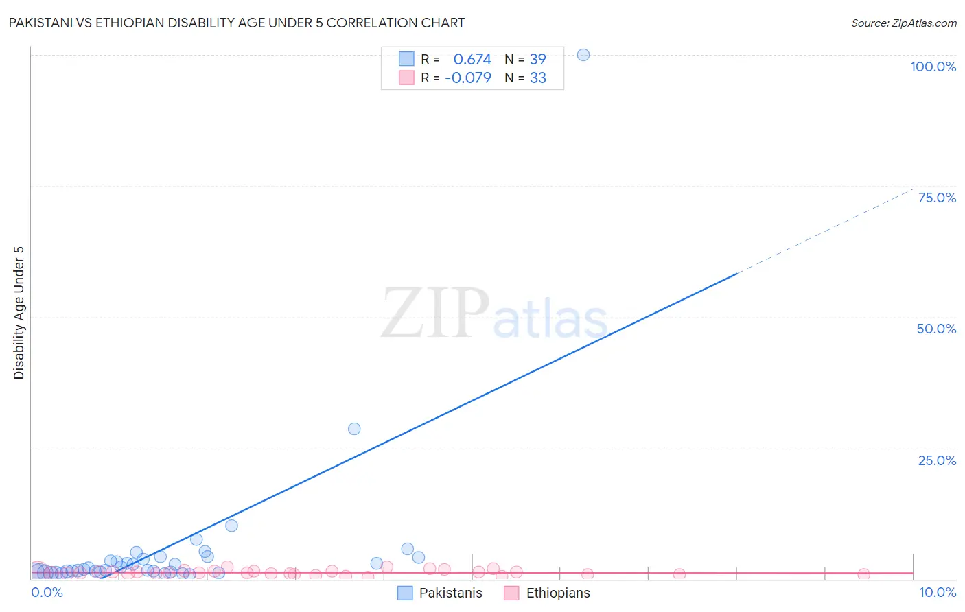 Pakistani vs Ethiopian Disability Age Under 5