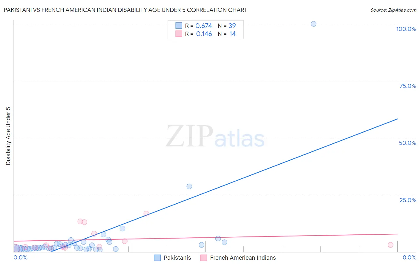 Pakistani vs French American Indian Disability Age Under 5