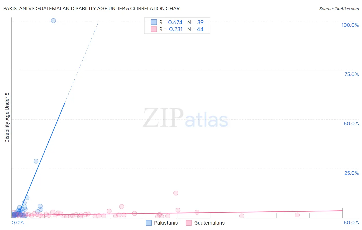 Pakistani vs Guatemalan Disability Age Under 5
