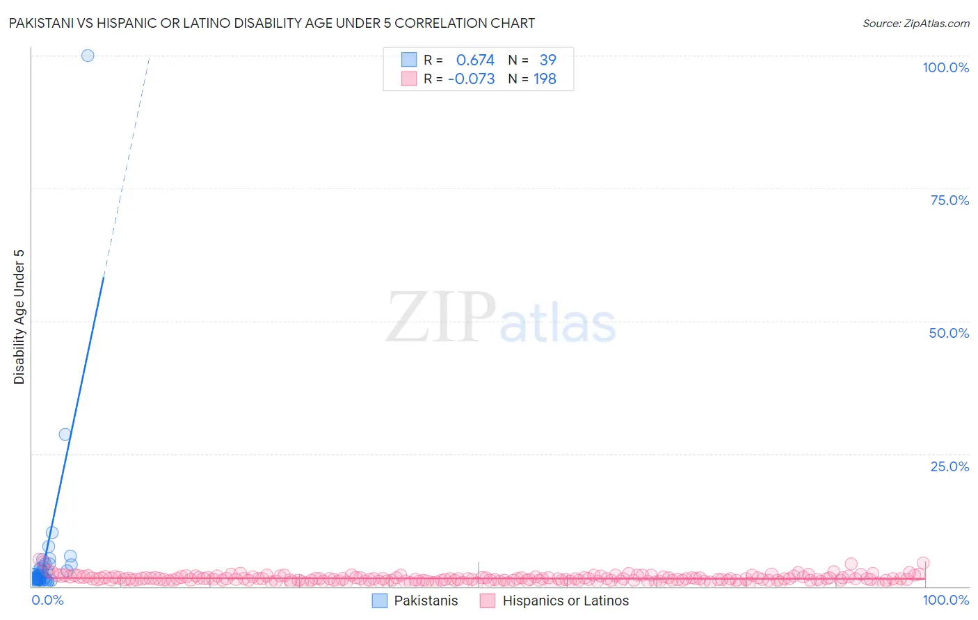 Pakistani vs Hispanic or Latino Disability Age Under 5