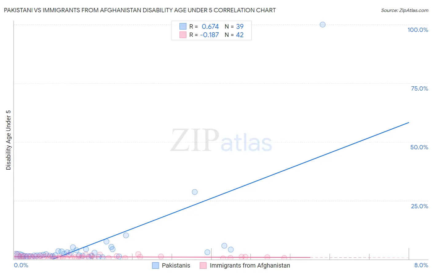 Pakistani vs Immigrants from Afghanistan Disability Age Under 5