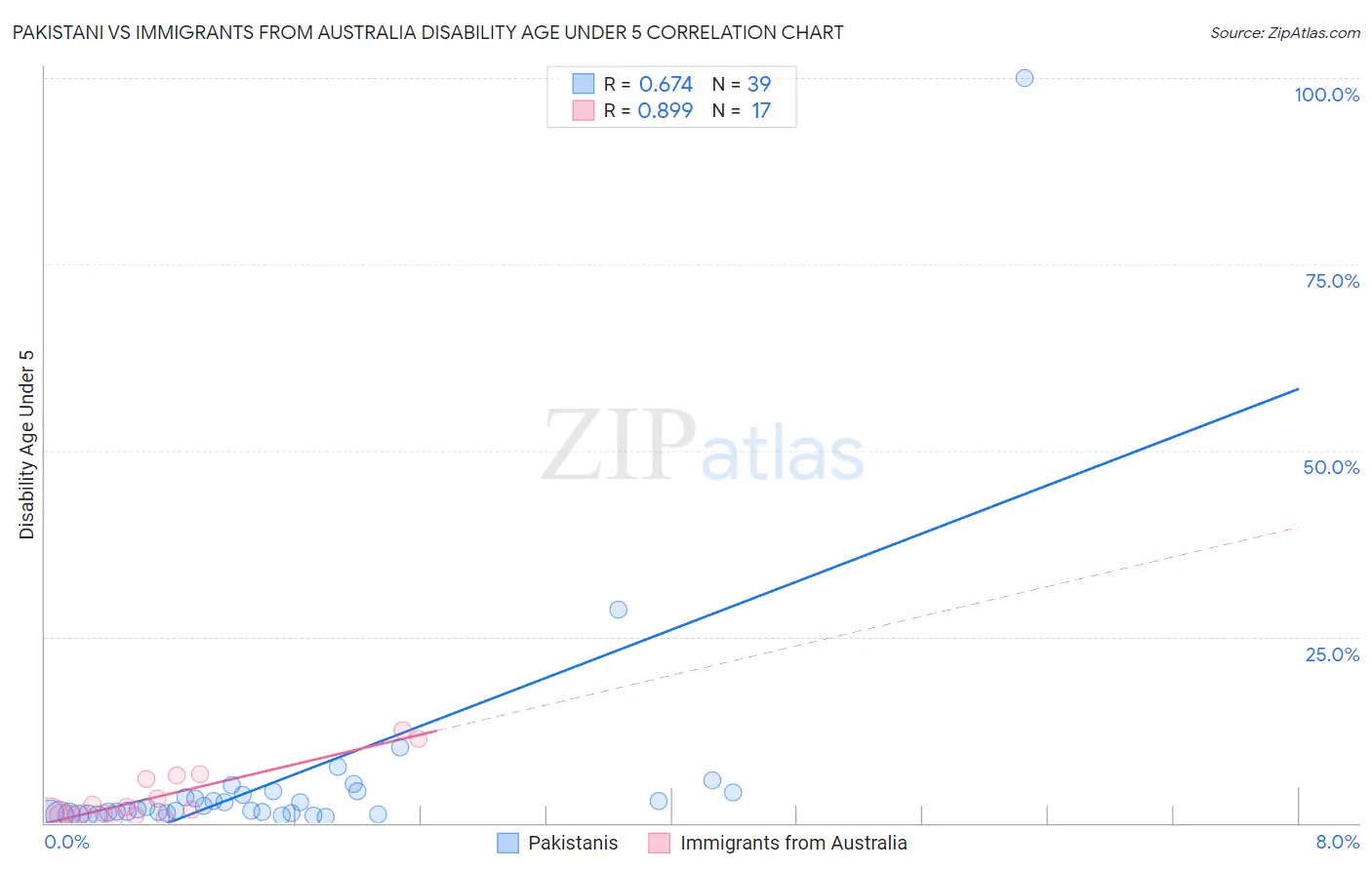 Pakistani vs Immigrants from Australia Disability Age Under 5