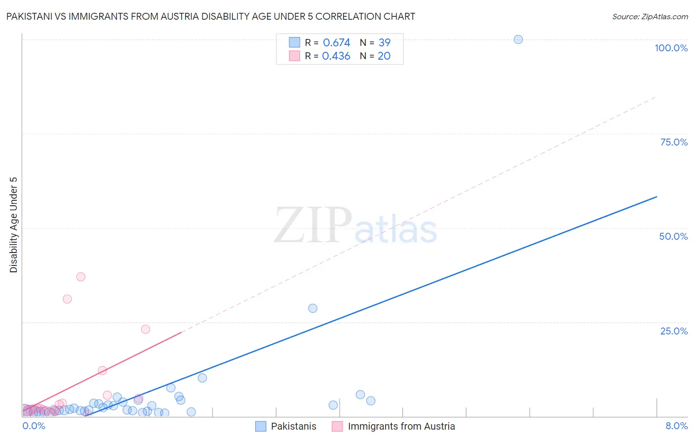 Pakistani vs Immigrants from Austria Disability Age Under 5