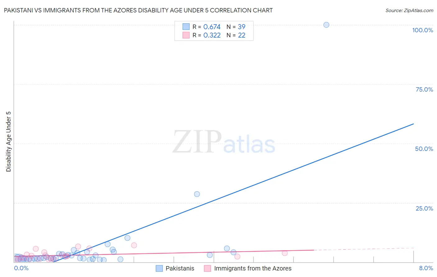 Pakistani vs Immigrants from the Azores Disability Age Under 5