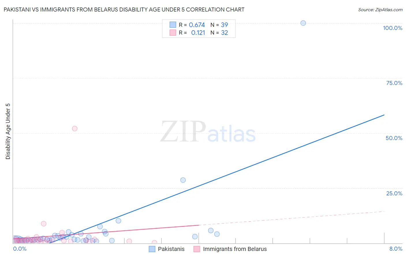 Pakistani vs Immigrants from Belarus Disability Age Under 5