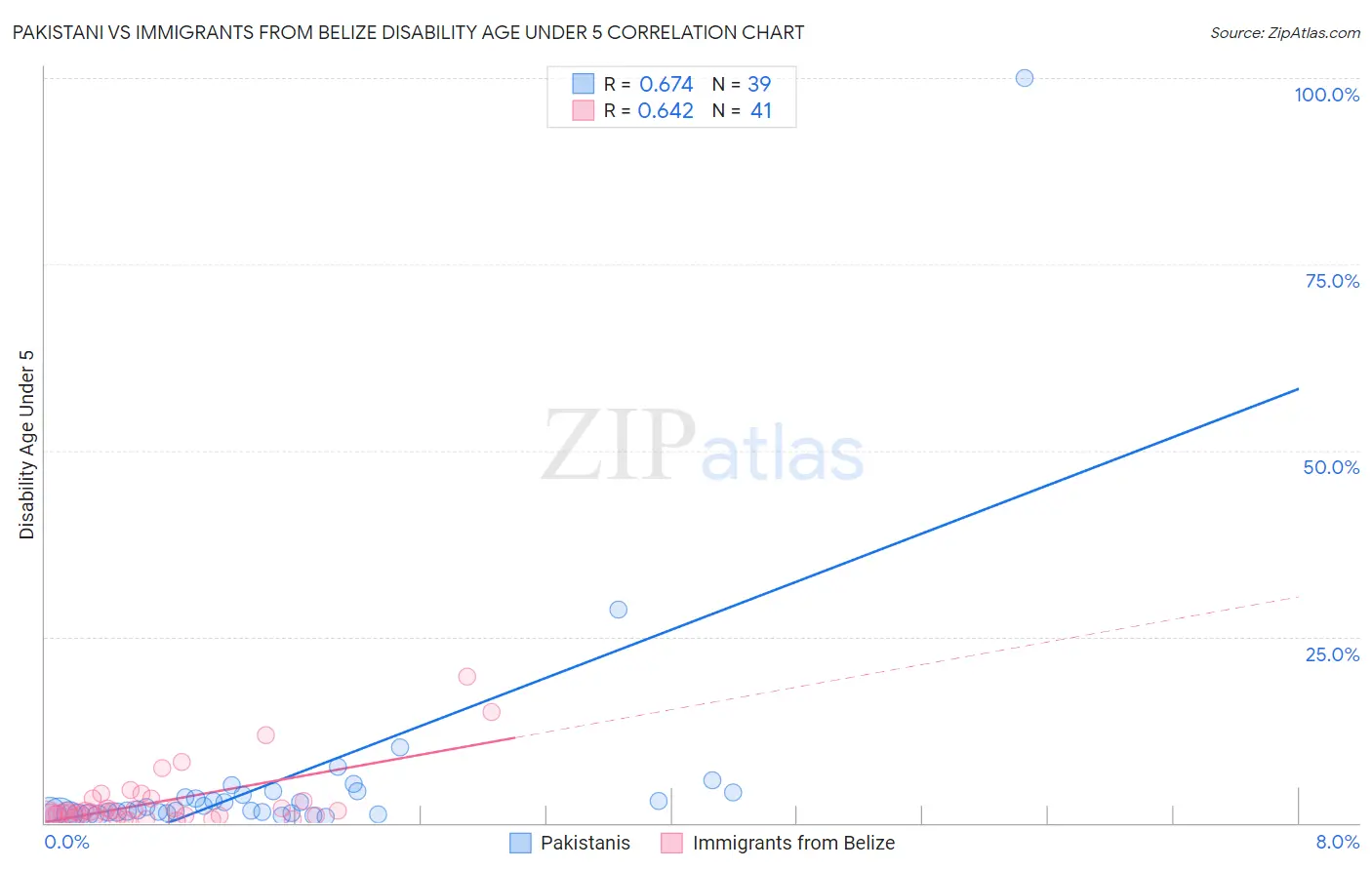 Pakistani vs Immigrants from Belize Disability Age Under 5