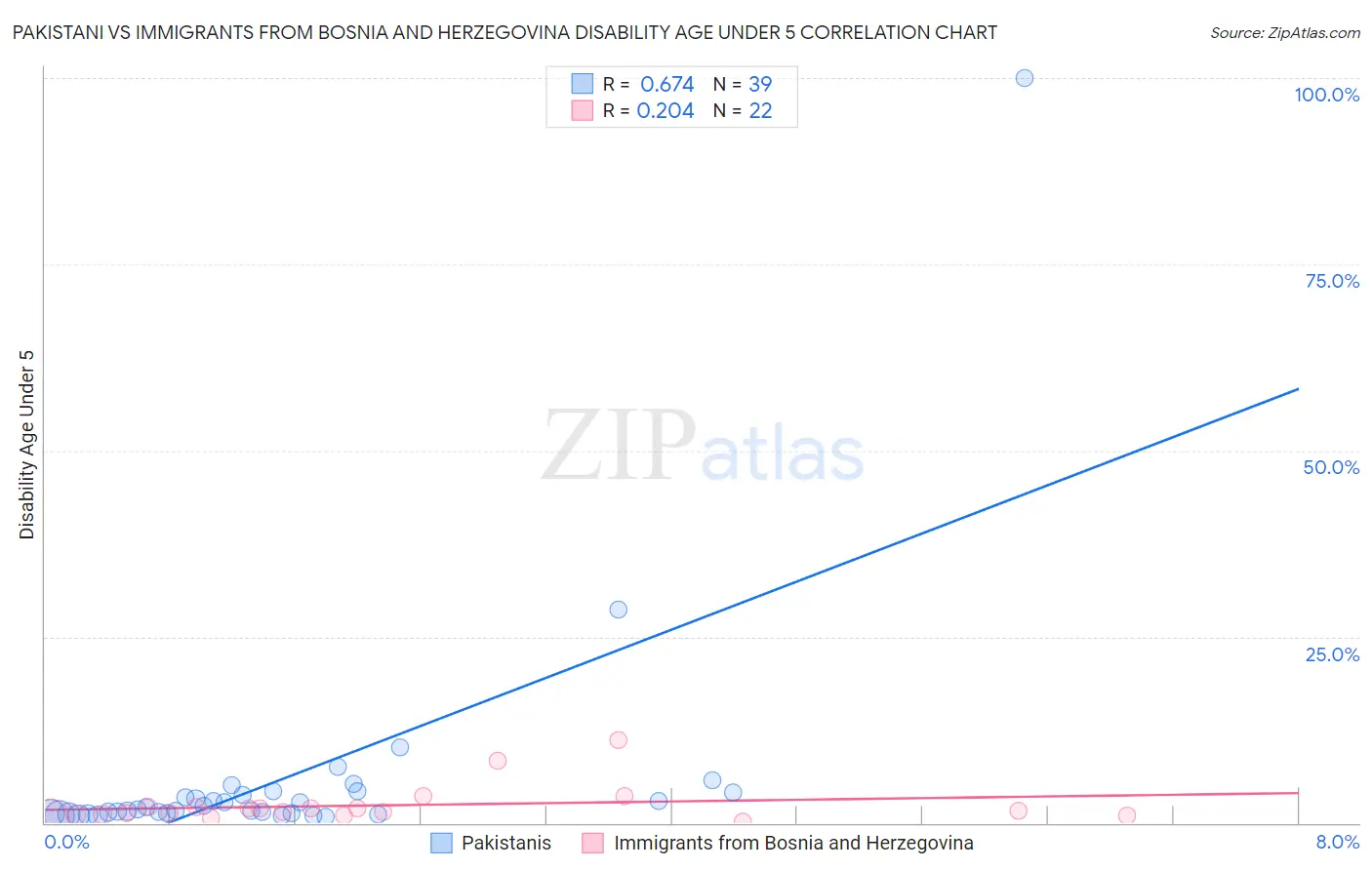 Pakistani vs Immigrants from Bosnia and Herzegovina Disability Age Under 5