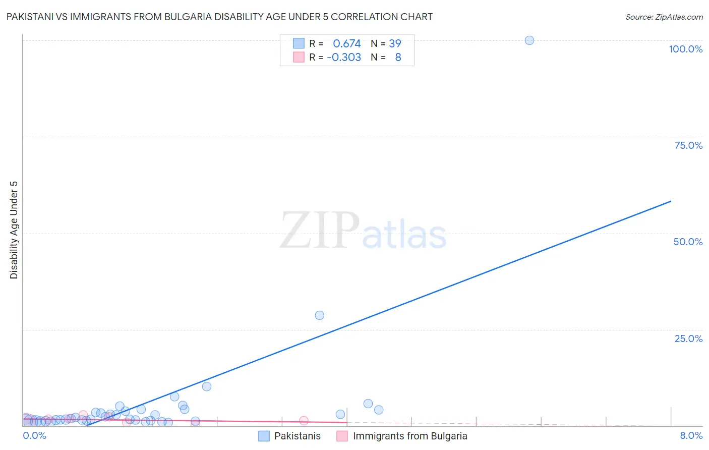 Pakistani vs Immigrants from Bulgaria Disability Age Under 5