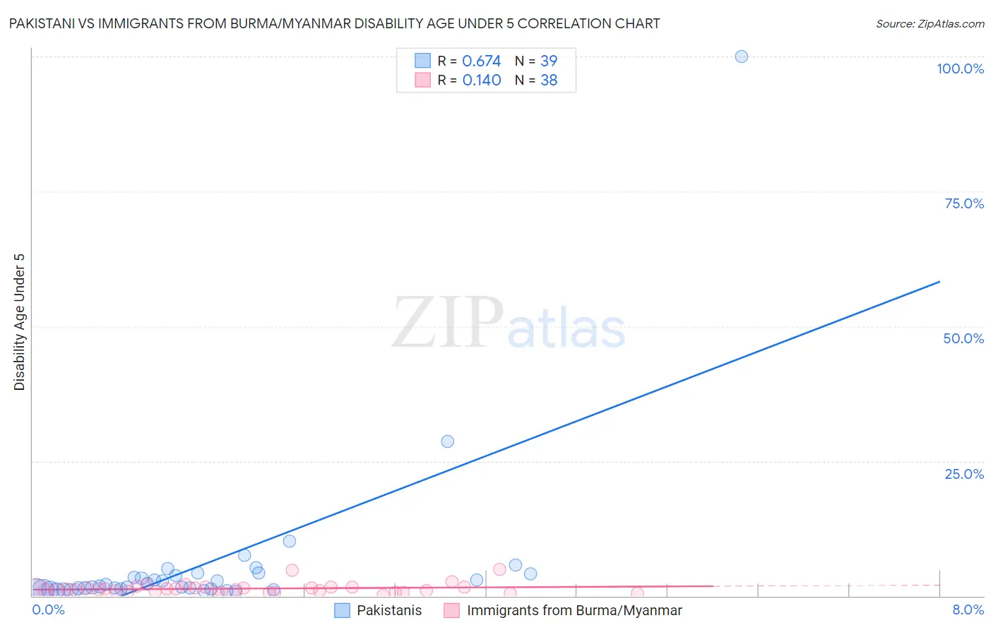 Pakistani vs Immigrants from Burma/Myanmar Disability Age Under 5