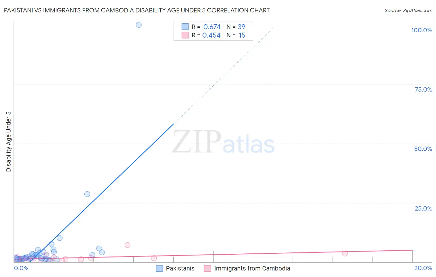 Pakistani vs Immigrants from Cambodia Disability Age Under 5