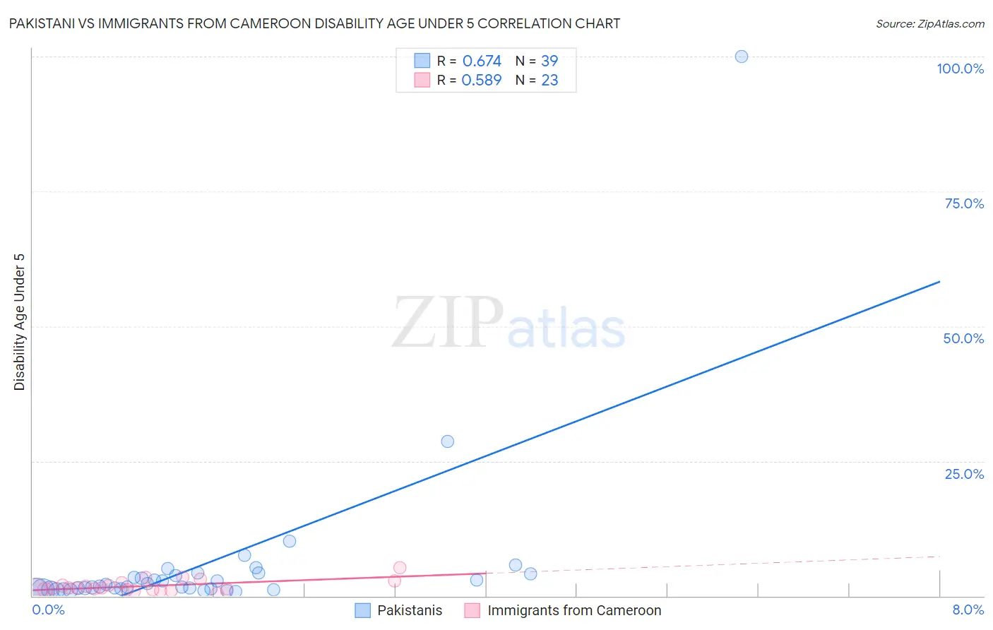 Pakistani vs Immigrants from Cameroon Disability Age Under 5