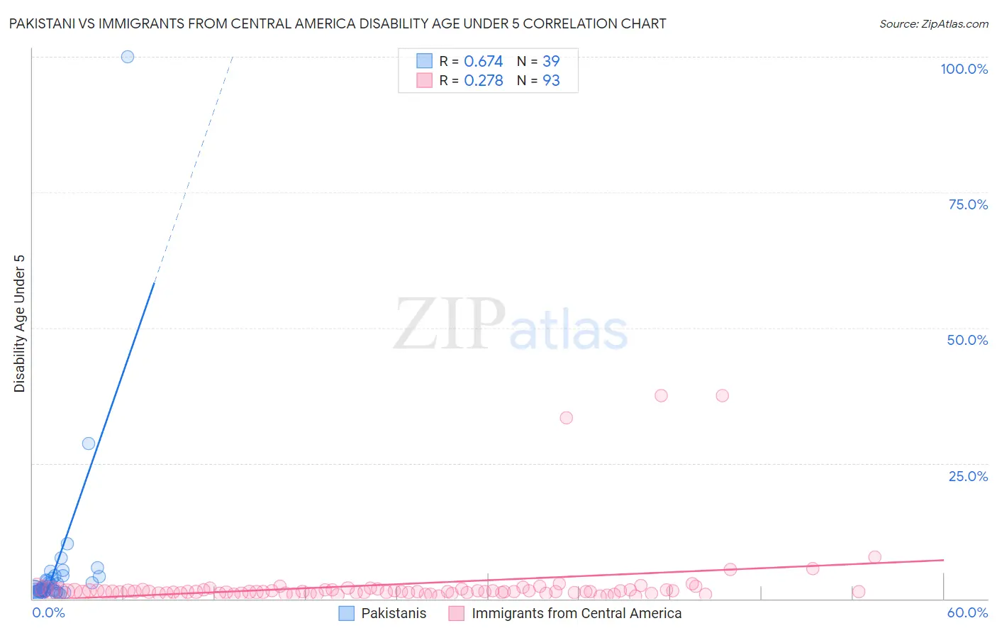 Pakistani vs Immigrants from Central America Disability Age Under 5