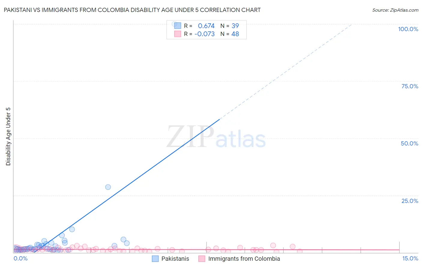 Pakistani vs Immigrants from Colombia Disability Age Under 5