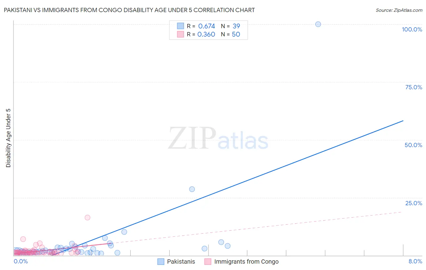 Pakistani vs Immigrants from Congo Disability Age Under 5