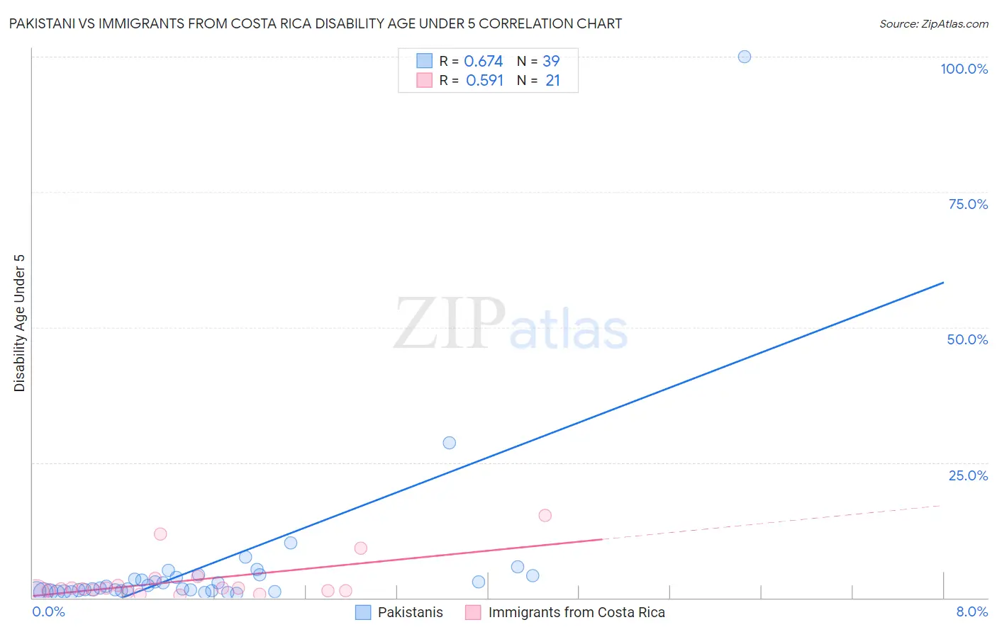 Pakistani vs Immigrants from Costa Rica Disability Age Under 5