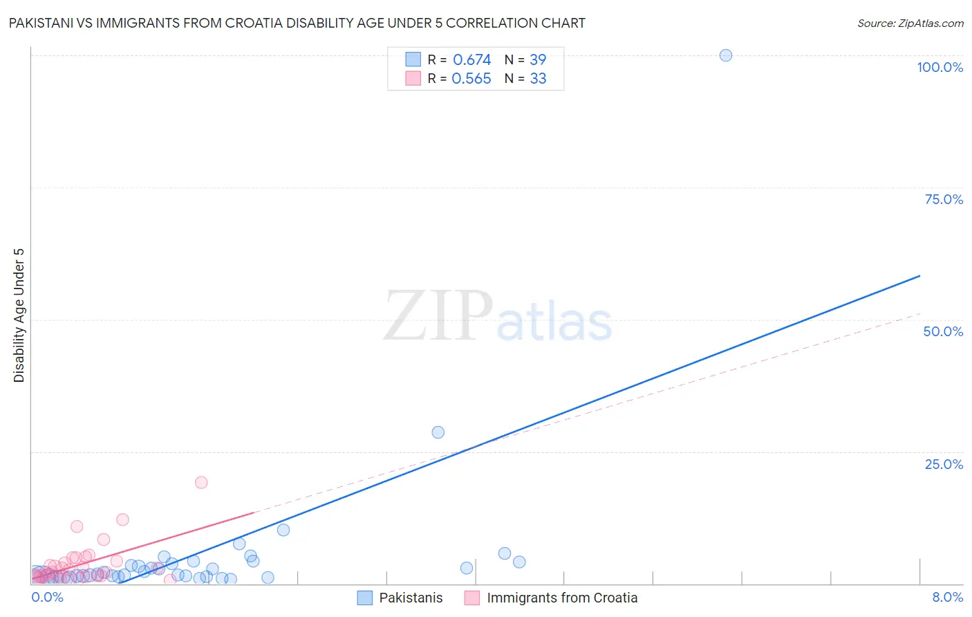 Pakistani vs Immigrants from Croatia Disability Age Under 5