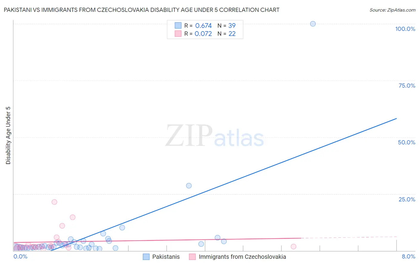 Pakistani vs Immigrants from Czechoslovakia Disability Age Under 5