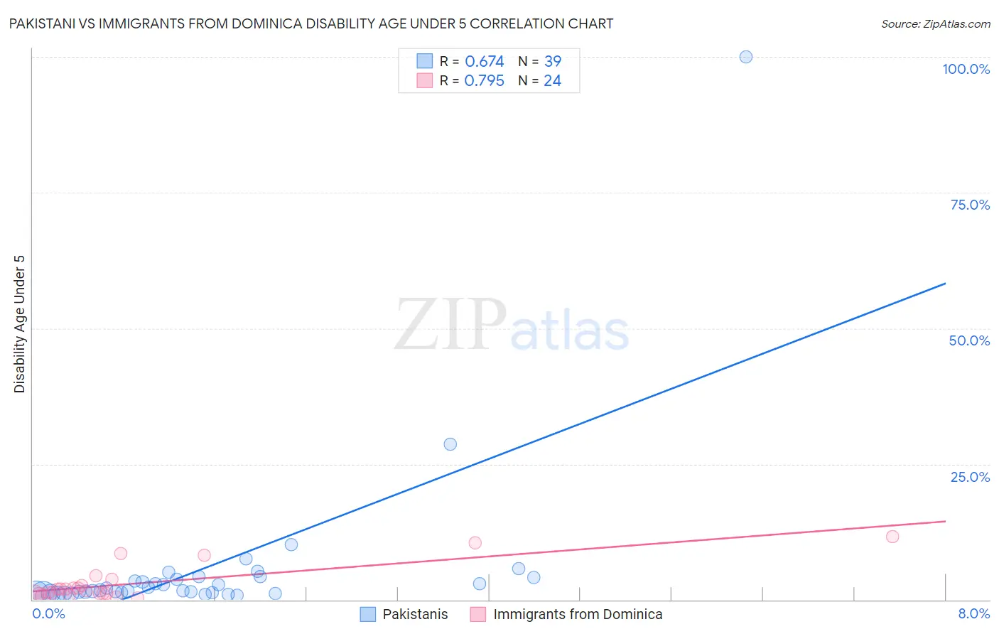 Pakistani vs Immigrants from Dominica Disability Age Under 5