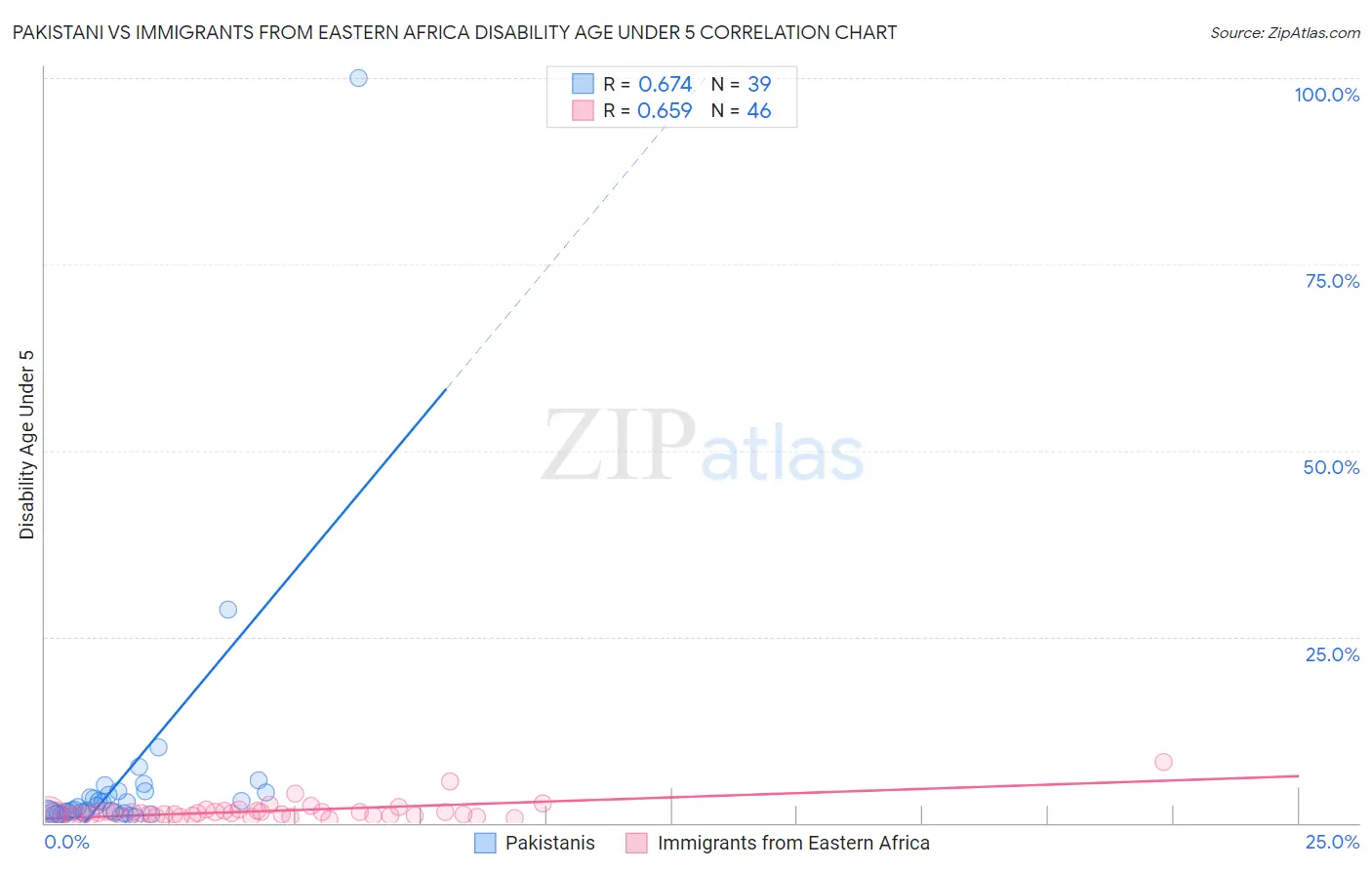 Pakistani vs Immigrants from Eastern Africa Disability Age Under 5