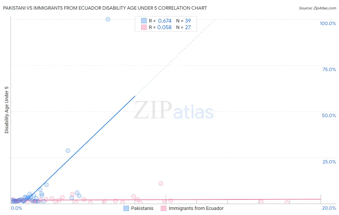 Pakistani vs Immigrants from Ecuador Disability Age Under 5