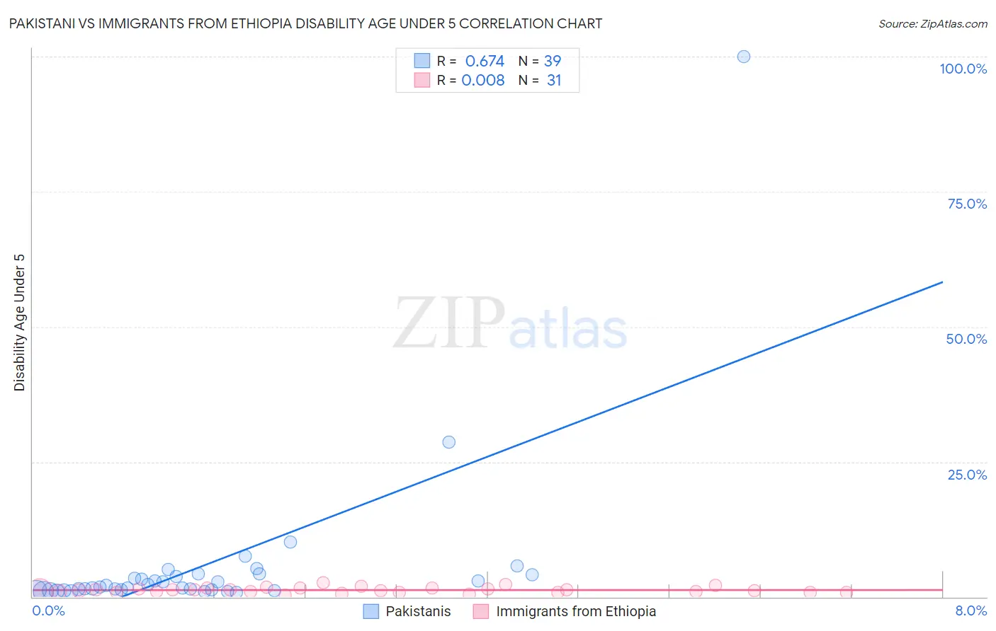 Pakistani vs Immigrants from Ethiopia Disability Age Under 5