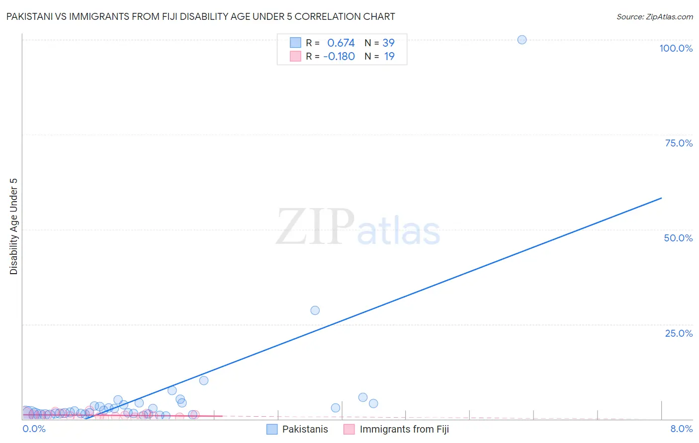 Pakistani vs Immigrants from Fiji Disability Age Under 5