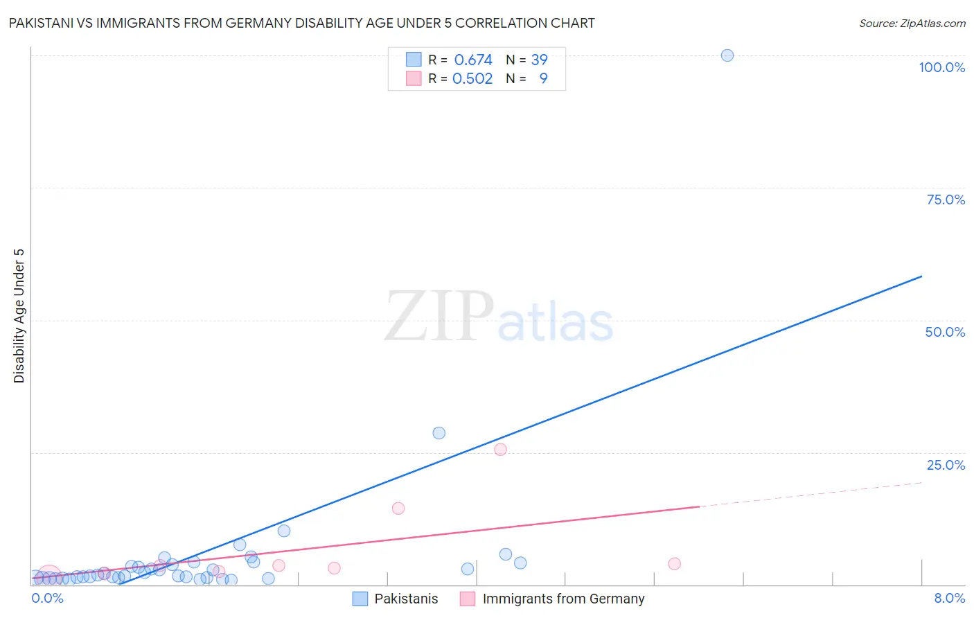 Pakistani vs Immigrants from Germany Disability Age Under 5