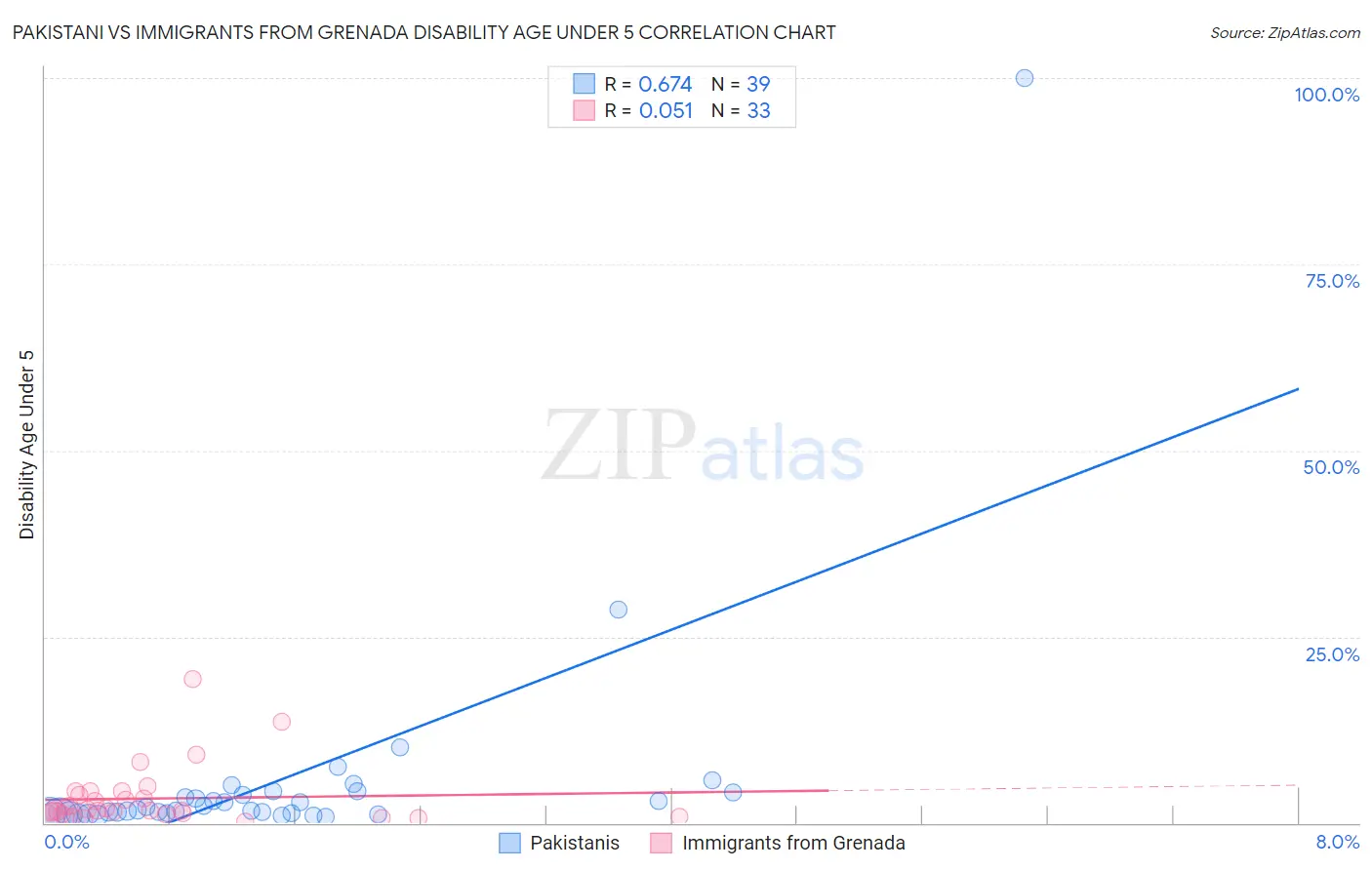 Pakistani vs Immigrants from Grenada Disability Age Under 5