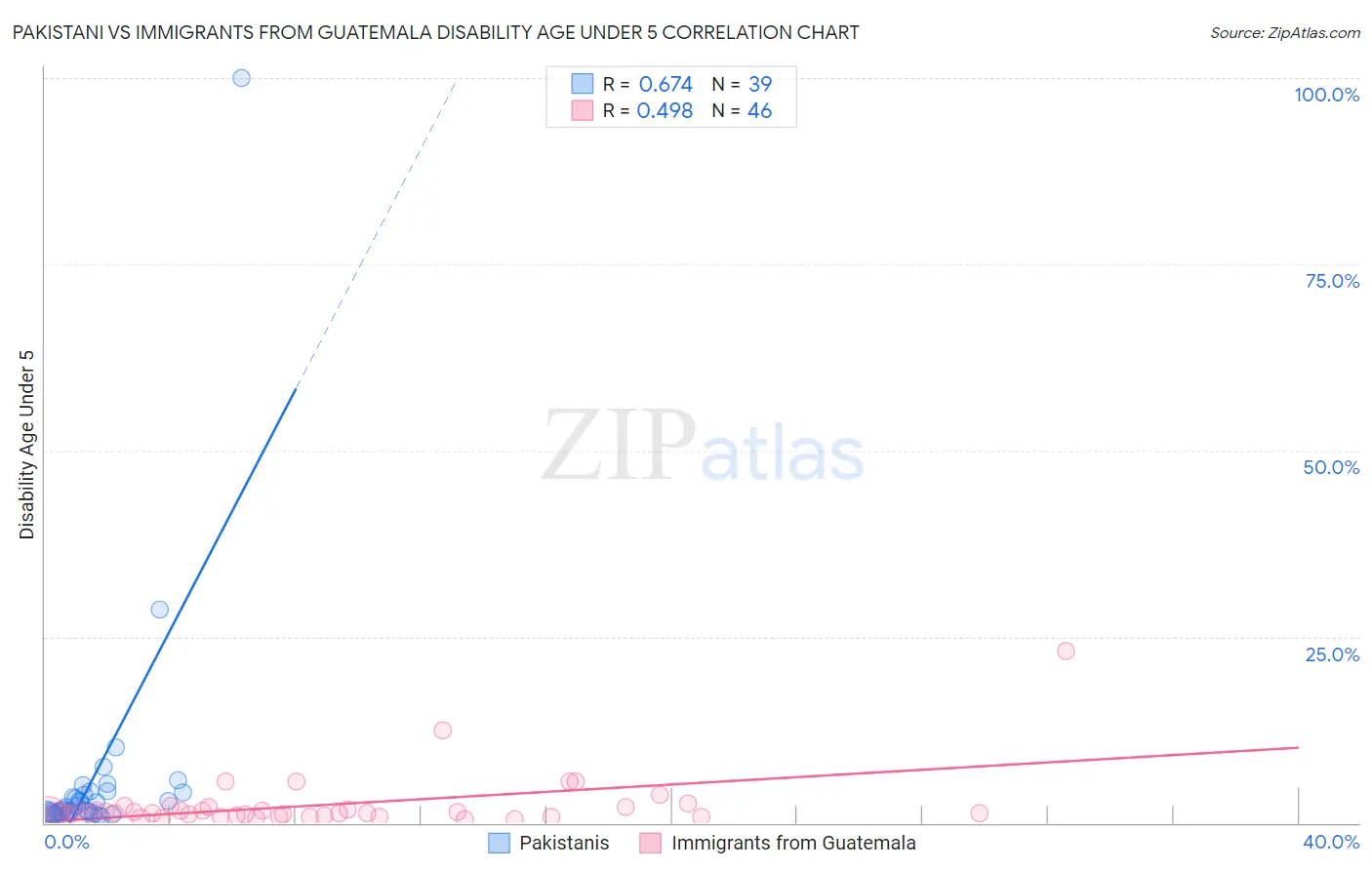 Pakistani vs Immigrants from Guatemala Disability Age Under 5