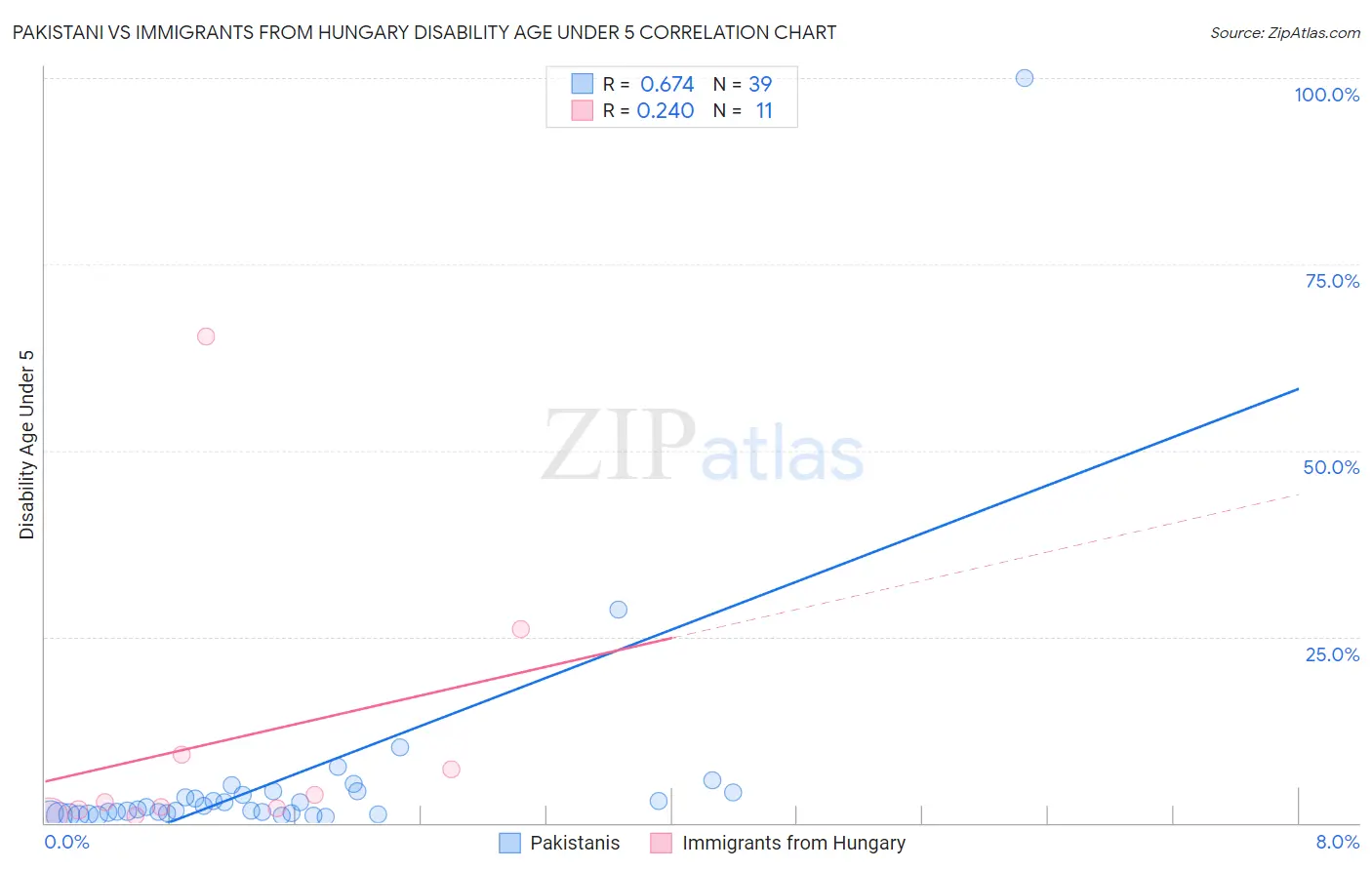 Pakistani vs Immigrants from Hungary Disability Age Under 5
