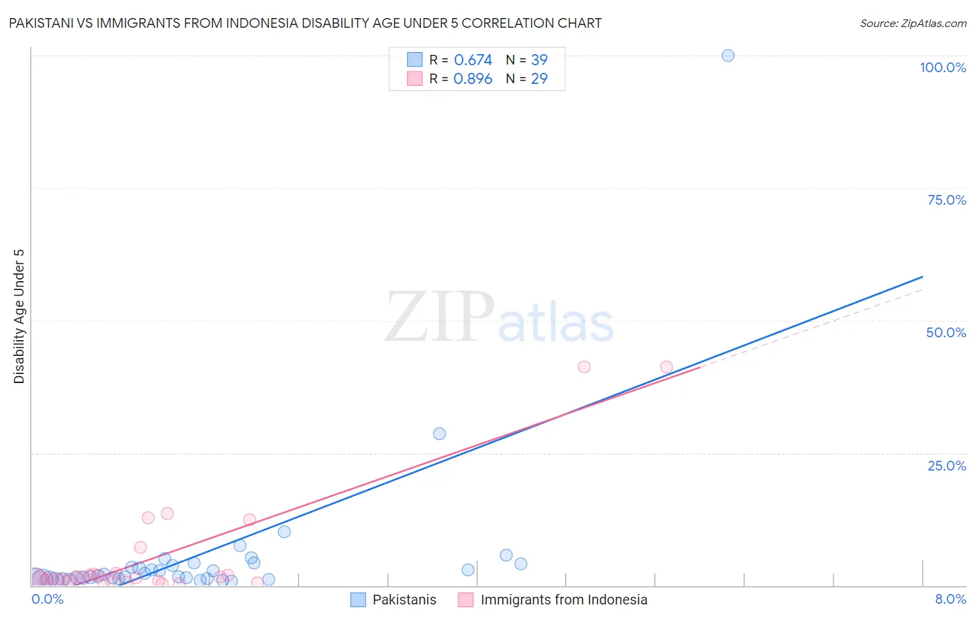 Pakistani vs Immigrants from Indonesia Disability Age Under 5