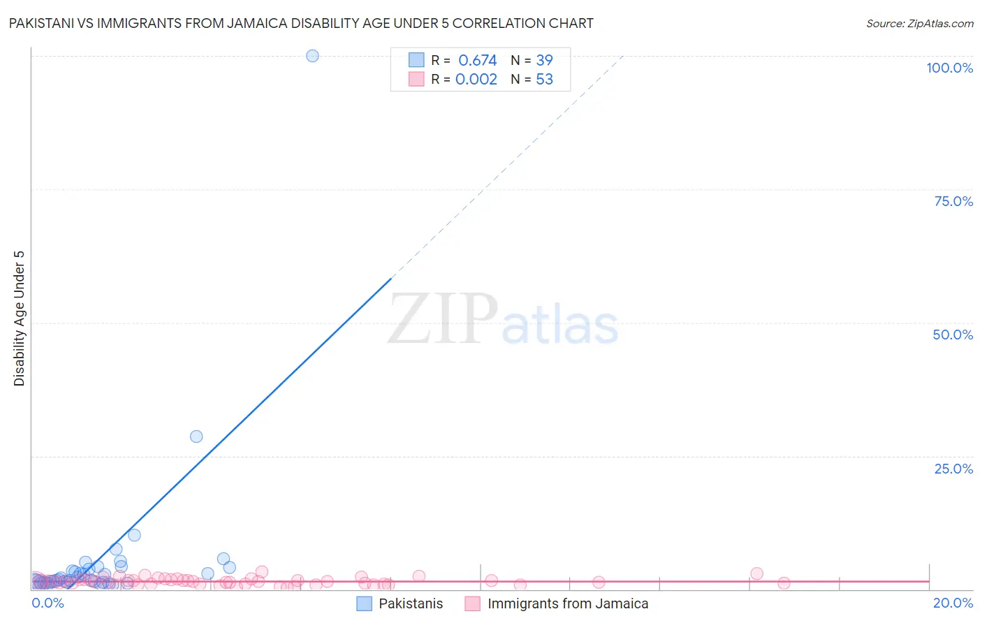 Pakistani vs Immigrants from Jamaica Disability Age Under 5