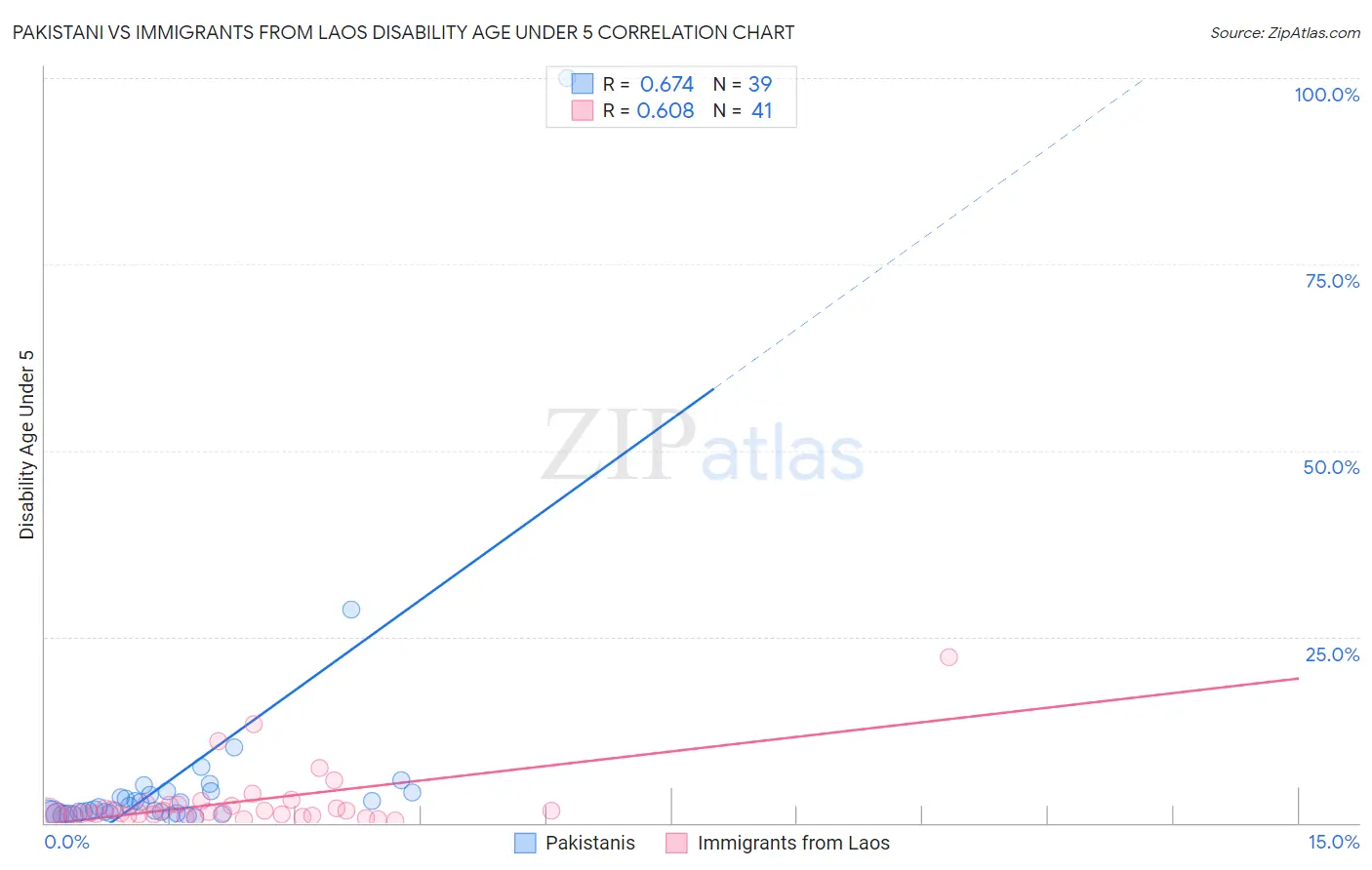 Pakistani vs Immigrants from Laos Disability Age Under 5