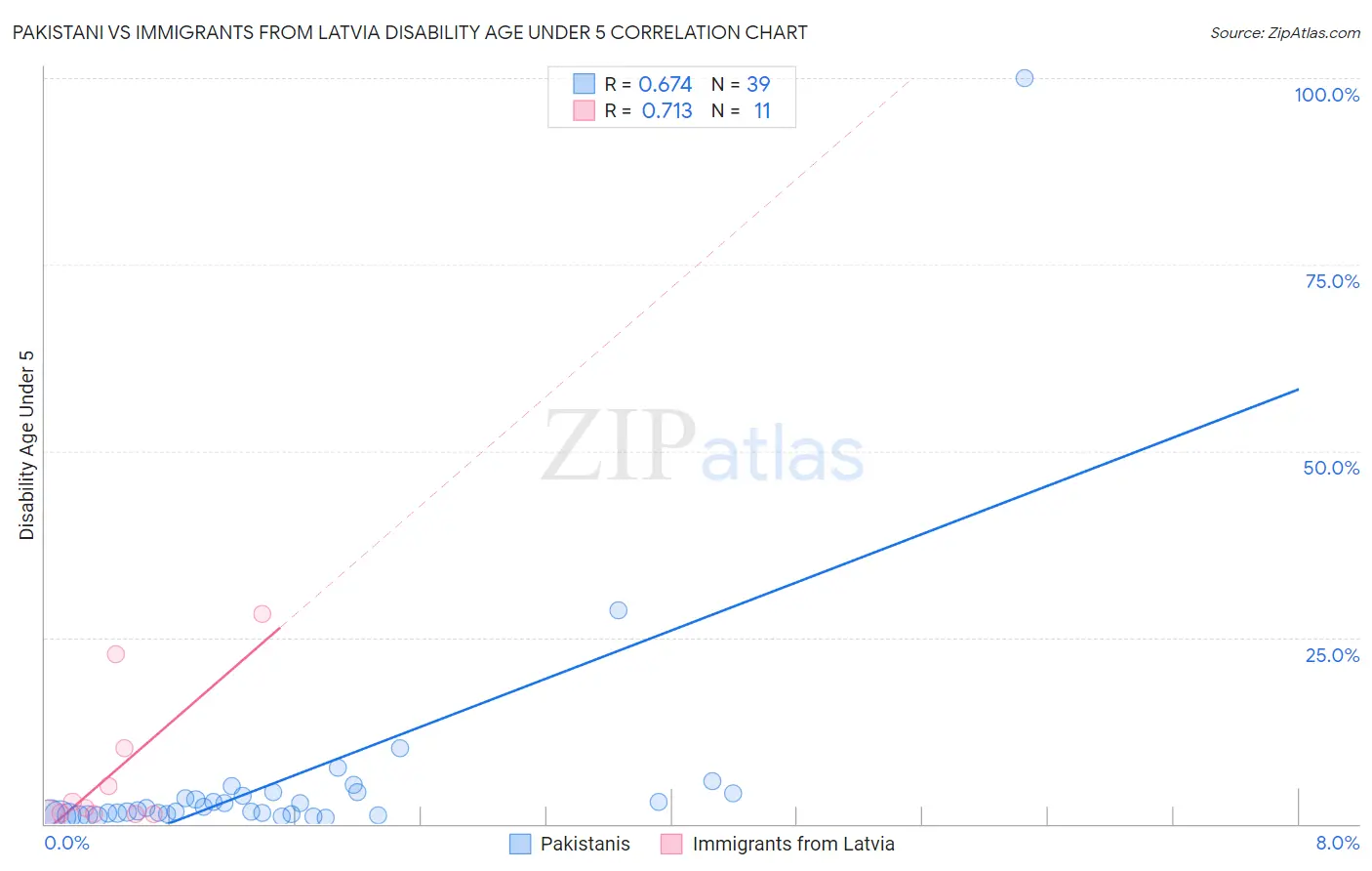 Pakistani vs Immigrants from Latvia Disability Age Under 5