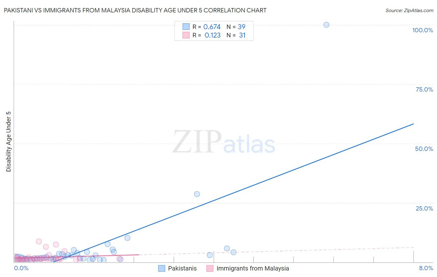 Pakistani vs Immigrants from Malaysia Disability Age Under 5