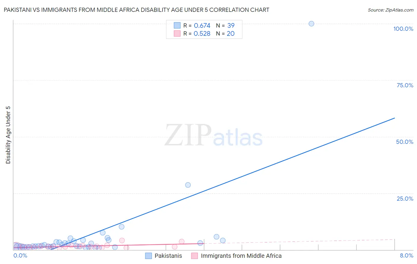 Pakistani vs Immigrants from Middle Africa Disability Age Under 5