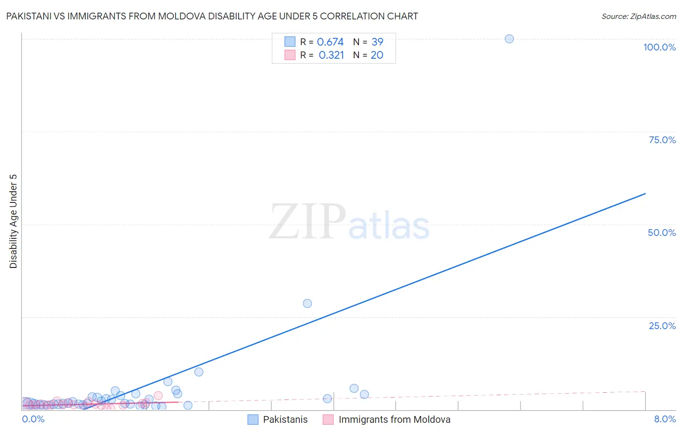 Pakistani vs Immigrants from Moldova Disability Age Under 5