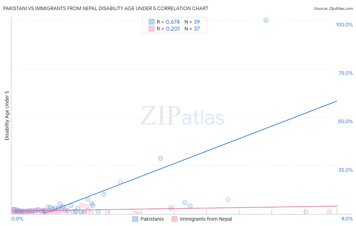 Pakistani vs Immigrants from Nepal Disability Age Under 5