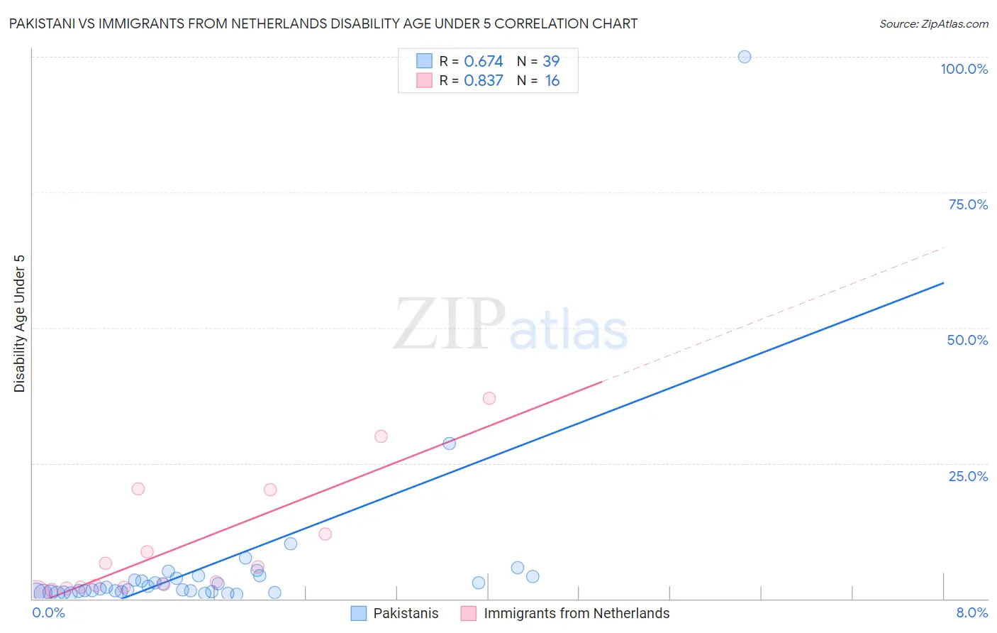 Pakistani vs Immigrants from Netherlands Disability Age Under 5