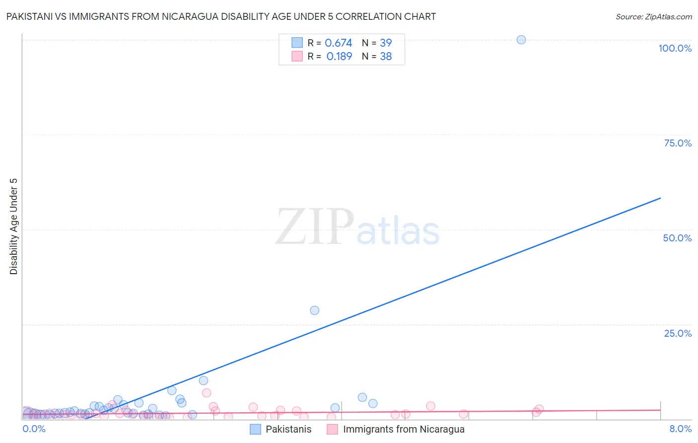 Pakistani vs Immigrants from Nicaragua Disability Age Under 5