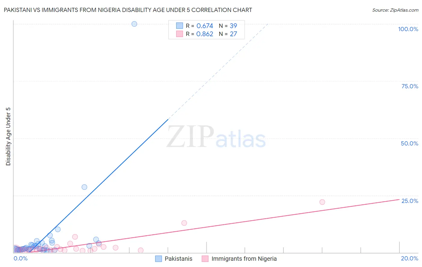 Pakistani vs Immigrants from Nigeria Disability Age Under 5