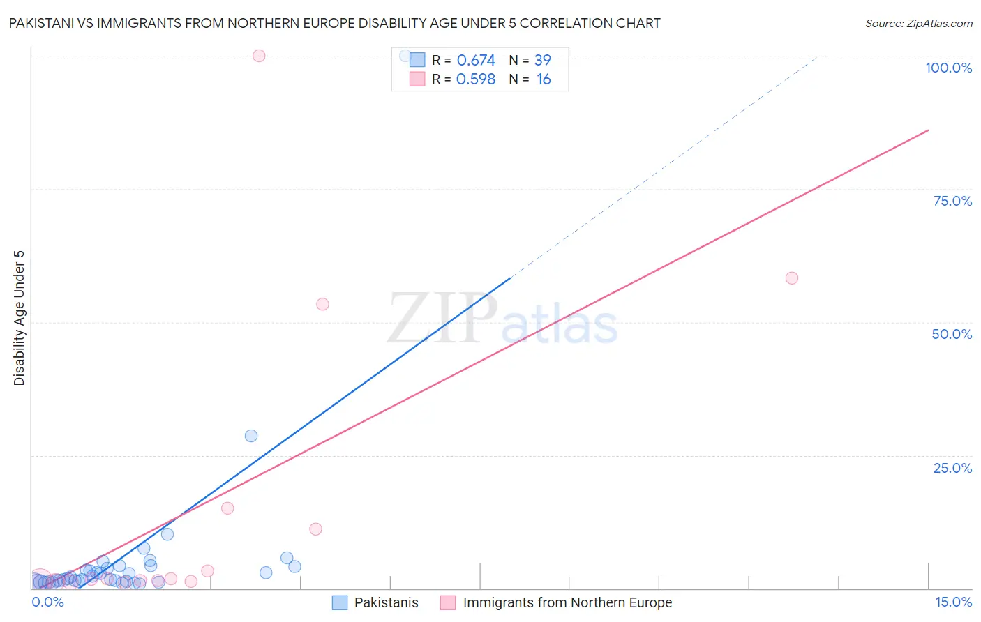 Pakistani vs Immigrants from Northern Europe Disability Age Under 5