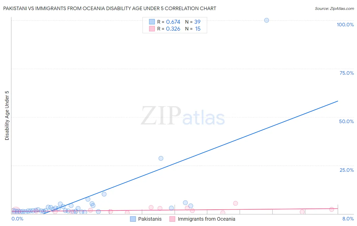 Pakistani vs Immigrants from Oceania Disability Age Under 5