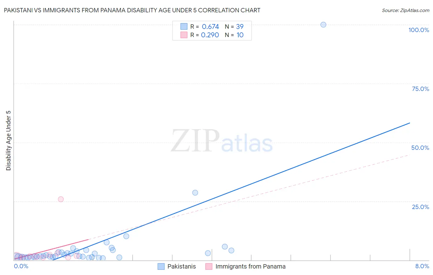 Pakistani vs Immigrants from Panama Disability Age Under 5