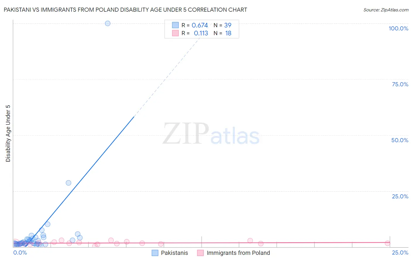 Pakistani vs Immigrants from Poland Disability Age Under 5