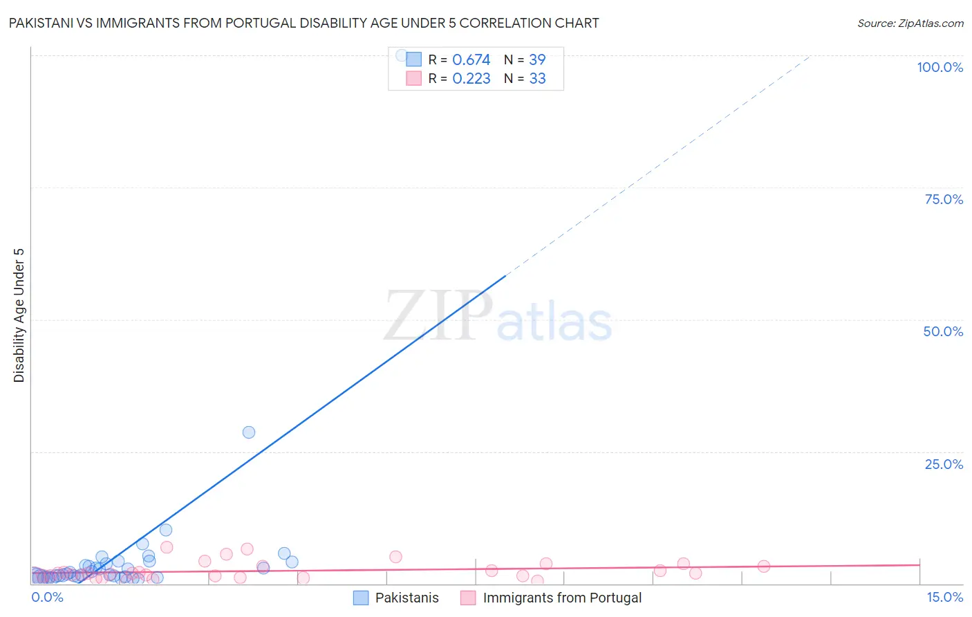 Pakistani vs Immigrants from Portugal Disability Age Under 5