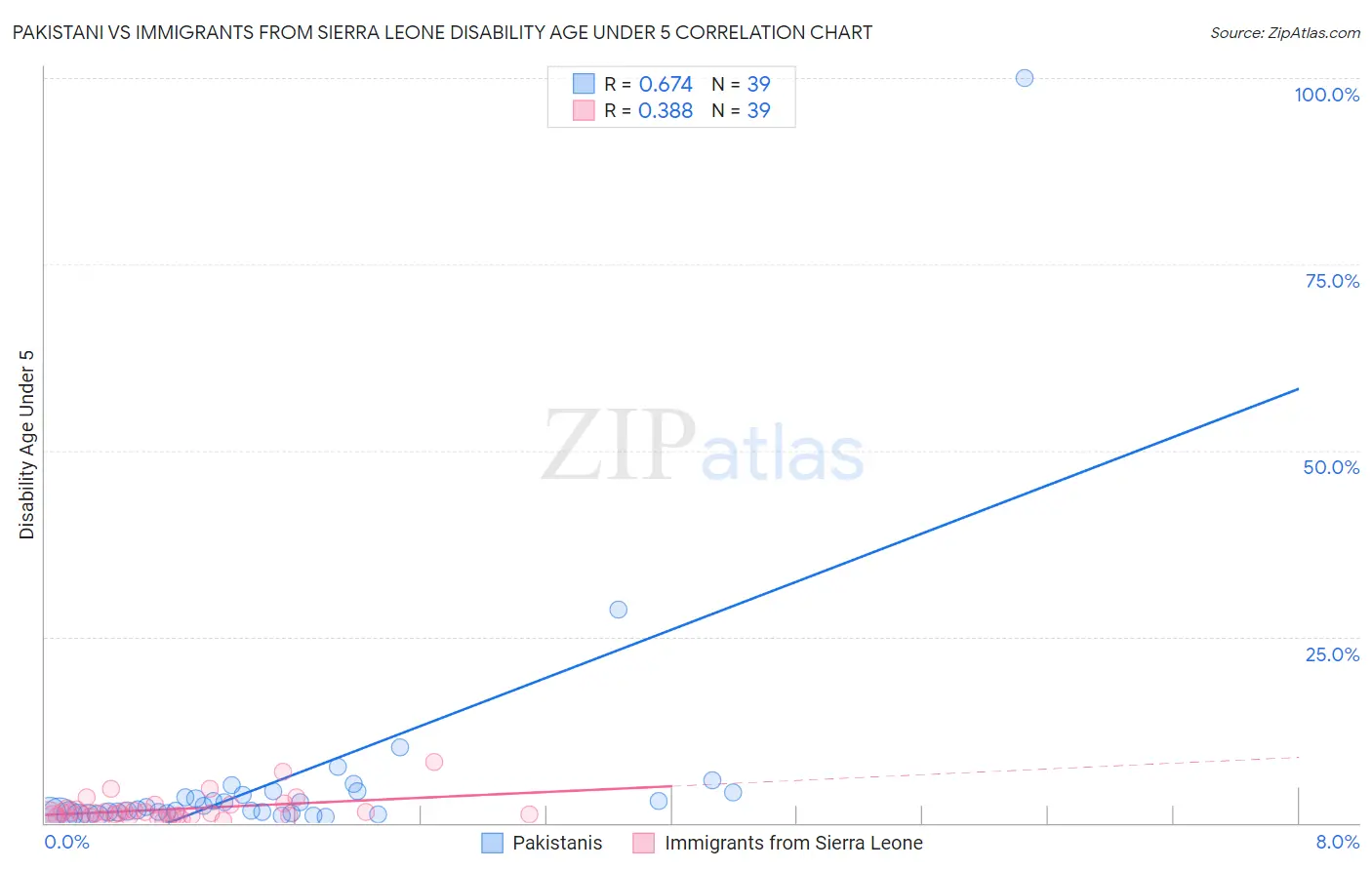 Pakistani vs Immigrants from Sierra Leone Disability Age Under 5
