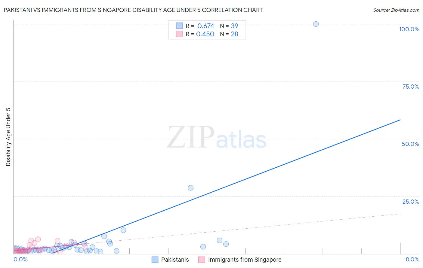 Pakistani vs Immigrants from Singapore Disability Age Under 5