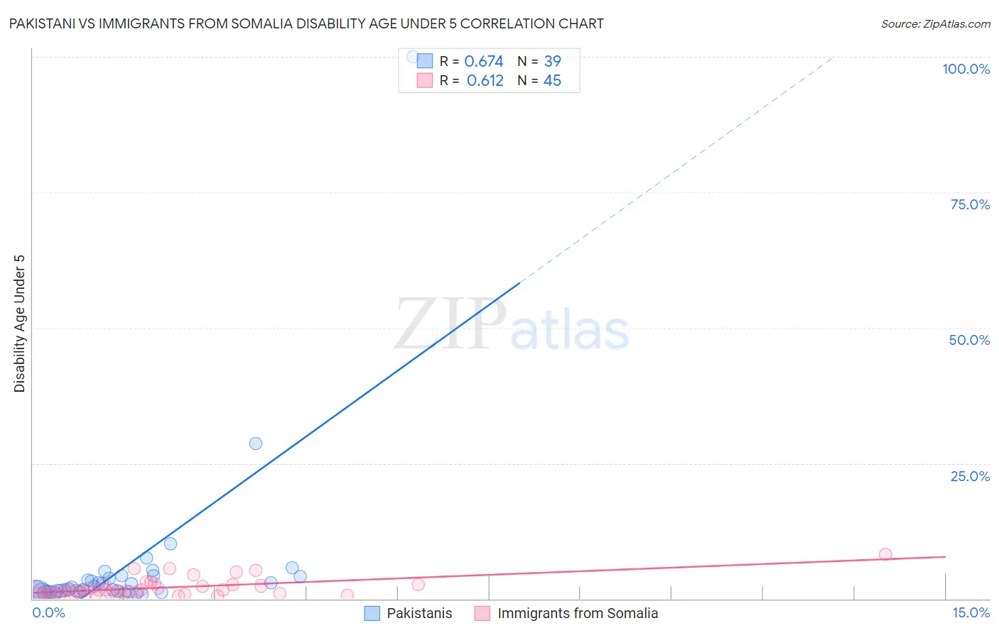 Pakistani vs Immigrants from Somalia Disability Age Under 5